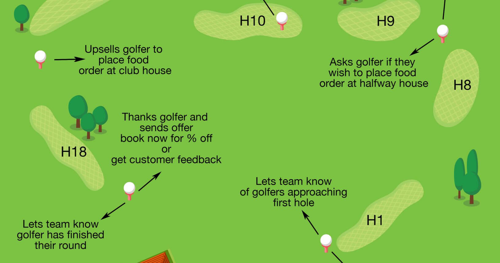 CourseMate iBeacon uses on the golf course